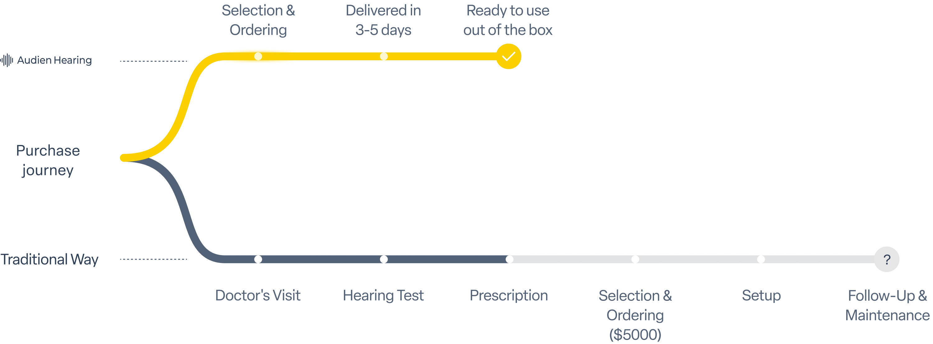 Comparison chart showing Audien Hearing's streamlined purchase process versus traditional hearing aid journey